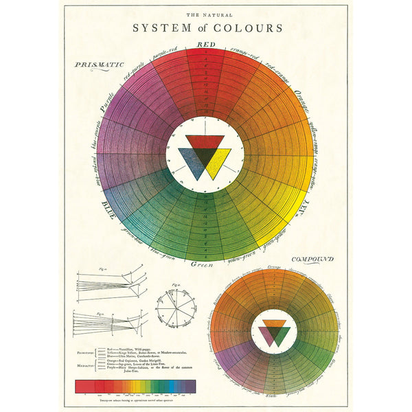 Color Wheel Vintage Style Poster